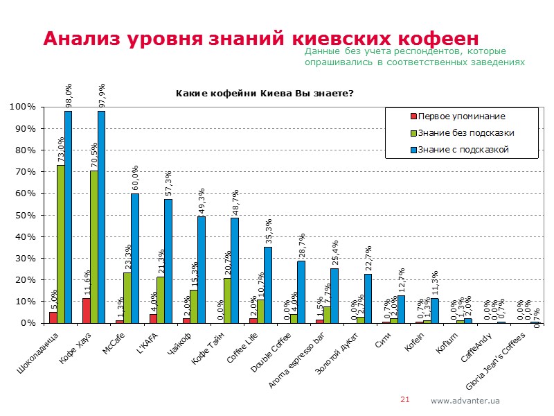 21 Анализ уровня знаний киевских кофеен Данные без учета респондентов, которые опрашивались в соответственных